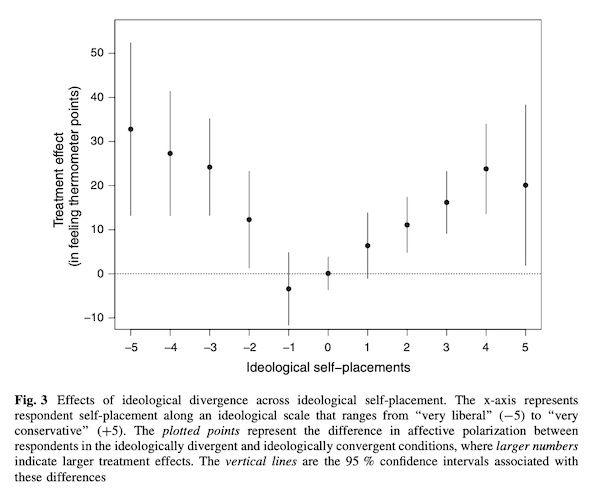 How Ideology Fuels Affective Polarization Figure