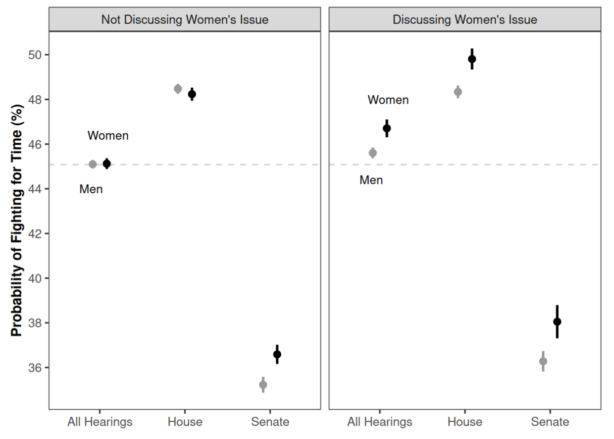 The Effect of Gender, Party and Seniority on Interruptions at Congressional Hearings Figure