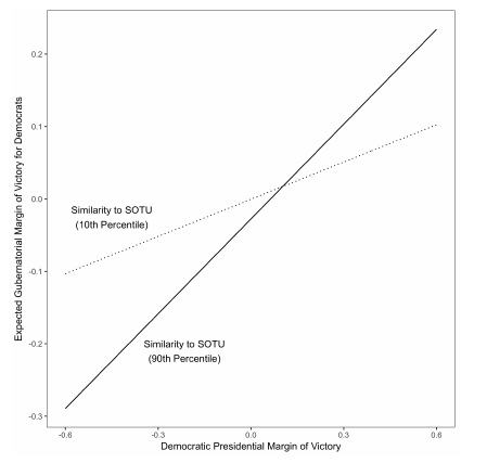 Have State Policy Agendas Become More Nationalized? Figure