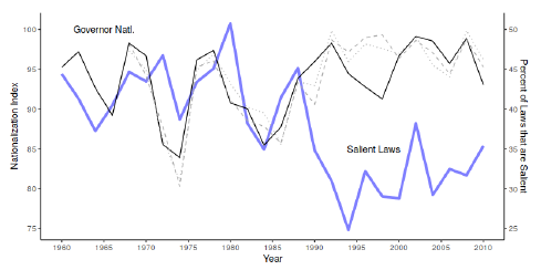 Can States Govern Effectively When Politics Are Nationalized? Figure